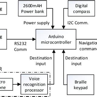 RFID Based Blind Navigation System for Indoor 